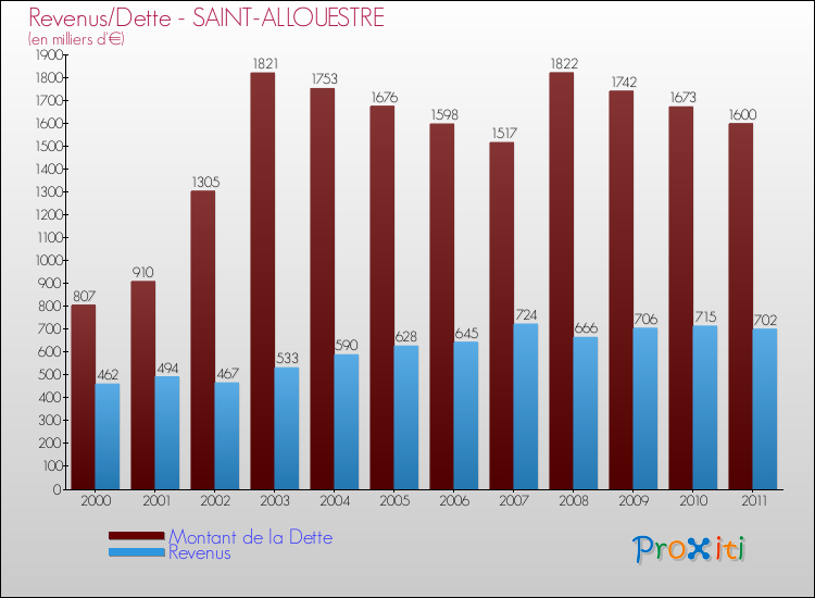 Evolution comparée de la dette et des revenus pour la commune de SAINT-ALLOUESTRE de 2000 à 2011 Comparaison de la dette et des revenus pour SAINT-ALLOUESTRE de 2000 à 2011