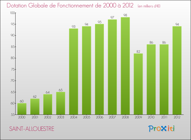 Evolution du montant de la Dotation Globale de Fonctionnement pour la commune de SAINT-ALLOUESTRE de 2000 à 2012 Evolution du montant de la Dotation Globale de Fonctionnement pour SAINT-ALLOUESTRE de 2000 à 2012