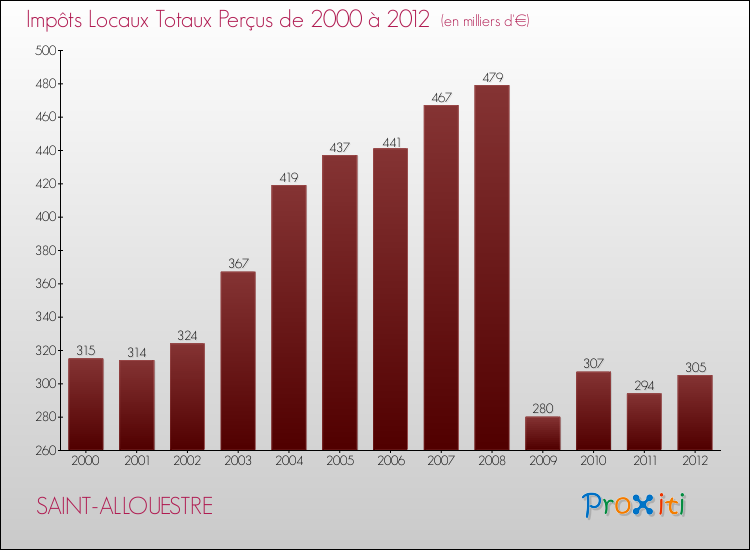 Evolution des Impôts Locaux pour la commune de SAINT-ALLOUESTRE de 2000 à 2012 Evolution des Impôts Locaux pour SAINT-ALLOUESTRE de 2000 à 2012
