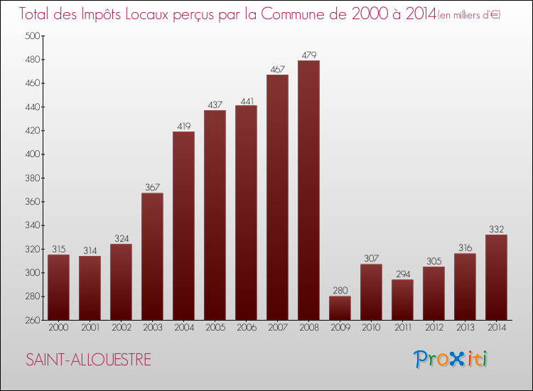 Evolution des Impôts Locaux pour la commune de SAINT-ALLOUESTRE de 2000 à 2014 Evolution des Impôts Locaux pour SAINT-ALLOUESTRE de 2000 à 2014
