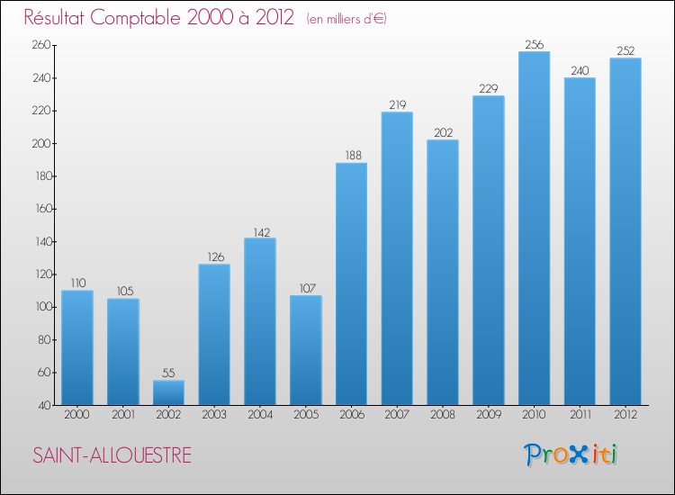 Evolution du résultat comptable pour la commune de SAINT-ALLOUESTRE de 2000 à 2012 Evolution du résultat comptable pour SAINT-ALLOUESTRE de 2000 à 2012