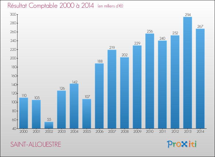 Evolution du résultat comptable pour la commune de SAINT-ALLOUESTRE de 2000 à 2014 Evolution du résultat comptable pour SAINT-ALLOUESTRE de 2000 à 2014