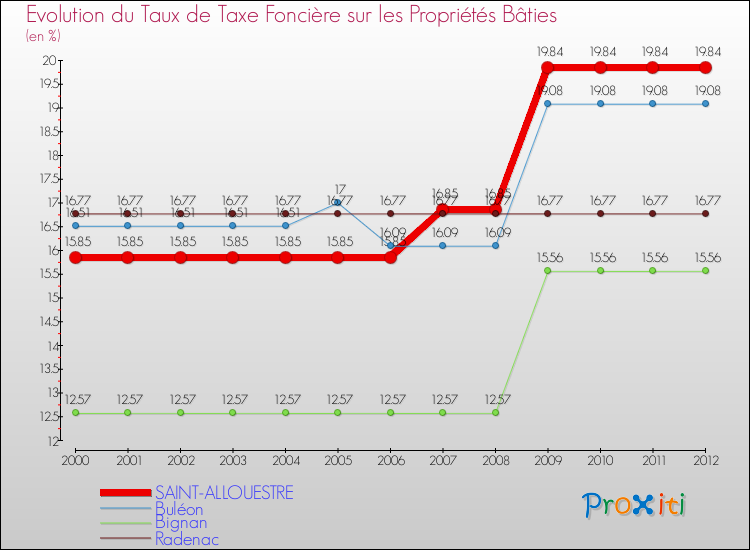 Evolution du taux de la taxe foncière sur le bati pour SAINT-ALLOUESTRE et les communes proches de 2000 à 2012 Comparaison des taux de taxe foncière sur le bati pour SAINT-ALLOUESTRE et les communes voisines de 2000 à 2012