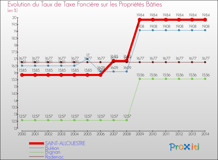Evolution du taux de la taxe foncière sur le bati pour SAINT-ALLOUESTRE et les communes proches de 2000 à 2014 Comparaison des taux de taxe foncière sur le bati pour SAINT-ALLOUESTRE et les communes voisines de 2000 à 2014