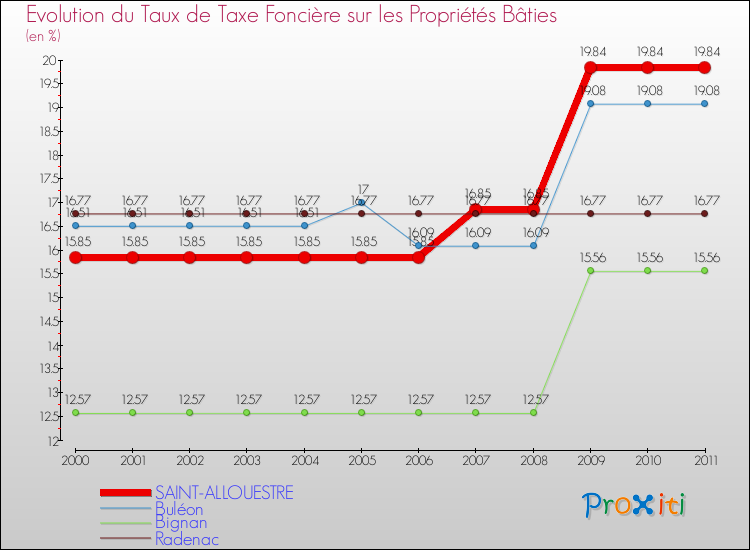 Evolution du taux de la taxe foncière sur le bati pour SAINT-ALLOUESTRE et les communes proches Comparaison des taux de taxe foncière sur le bati pour SAINT-ALLOUESTRE et les communes voisines