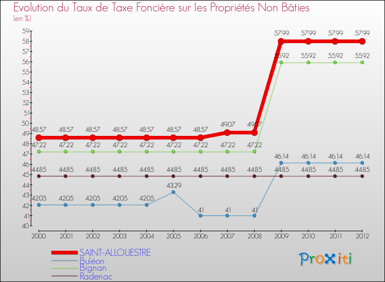 Evolution du taux de la taxe foncière sur les immeubles et terrains non batis pour SAINT-ALLOUESTRE et les communes proches de 2000 à 2012 Comparaison des taux de la taxe foncière sur les immeubles et terrains non batis pour SAINT-ALLOUESTRE et les communes voisines de 2000 à 2012