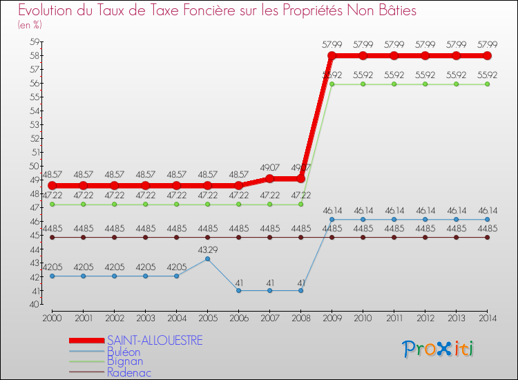 Evolution du taux de la taxe foncière sur les immeubles et terrains non batis pour SAINT-ALLOUESTRE et les communes proches de 2000 à 2014 Comparaison des taux de la taxe foncière sur les immeubles et terrains non batis pour SAINT-ALLOUESTRE et les communes voisines de 2000 à 2014
