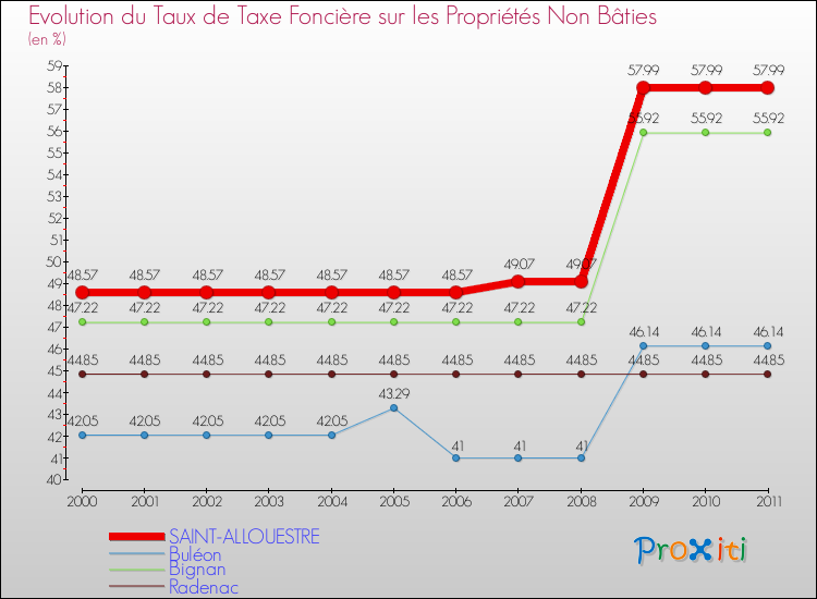 Evolution du taux de la taxe foncière sur les immeubles et terrains non batis pour SAINT-ALLOUESTRE et les communes proches Comparaison des taux de la taxe foncière sur les immeubles et terrains non batis pour SAINT-ALLOUESTRE et les communes voisines