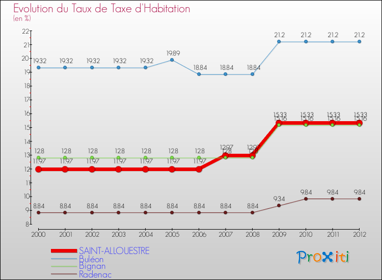 Evolution du taux de la taxe d'habitation pour SAINT-ALLOUESTRE et les communes proches Comparaison des taux de la taxe d'habitation pour SAINT-ALLOUESTRE et les communes voisines