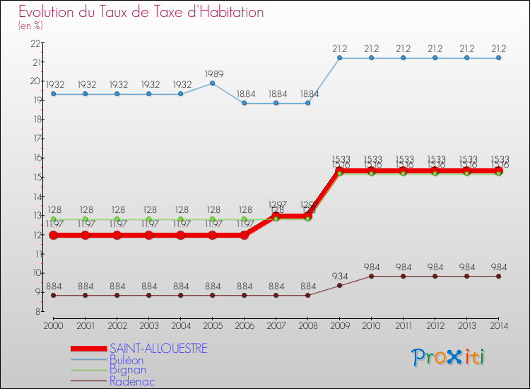 Evolution du taux de la taxe d'habitation pour SAINT-ALLOUESTRE et les communes proches de 2000 à 2014 Comparaison des taux de la taxe d'habitation pour SAINT-ALLOUESTRE et les communes voisines de 2000 à 2014