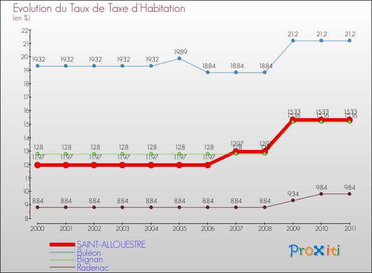 Evolution du taux de la taxe d'habitation pour SAINT-ALLOUESTRE et les communes proches Comparaison des taux de la taxe d'habitation pour SAINT-ALLOUESTRE et les communes voisines