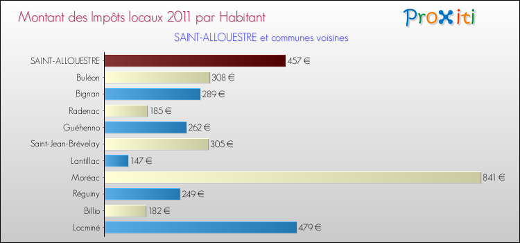 Montant des impôts locaux par Habitant pour SAINT-ALLOUESTRE et les communes proches Comparaison des impôts locaux par habitant pour SAINT-ALLOUESTRE et les communes voisines