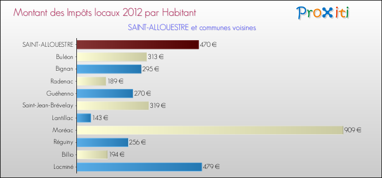 Montant des impôts locaux par Habitant pour SAINT-ALLOUESTRE et les communes proches Comparaison des impôts locaux par habitant pour SAINT-ALLOUESTRE et les communes voisines