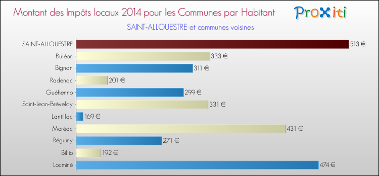 Montant des impôts locaux par Habitant pour SAINT-ALLOUESTRE et les communes proches en 2014 Comparaison des impôts locaux par habitant pour SAINT-ALLOUESTRE et les communes voisines en 2014