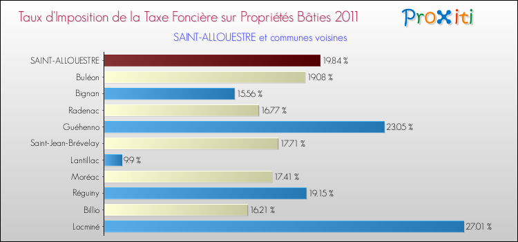 Taux d'imposition de la taxe foncière sur le bati 2011 pour SAINT-ALLOUESTRE et les communes proches Comparaison des taux d'imposition de la taxe foncière sur le bati 2011 pour SAINT-ALLOUESTRE et les communes voisines