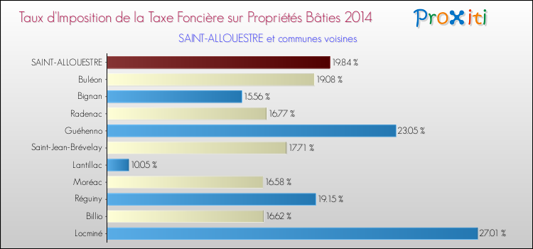 Taux d'imposition de la taxe foncière sur le bati 2014 pour SAINT-ALLOUESTRE et les communes proches Comparaison des taux d'imposition de la taxe foncière sur le bati 2014 pour SAINT-ALLOUESTRE et les communes voisines