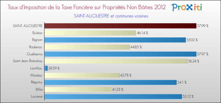 Taux d'imposition de la taxe foncière sur les immeubles et terrains non batis 2012 pour SAINT-ALLOUESTRE et les communes proches Comparaison des taux d'imposition de la taxe foncière sur les immeubles et terrains non batis 2012 pour SAINT-ALLOUESTRE et les communes voisines