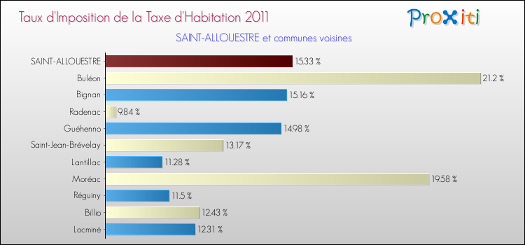 Taux d'imposition de la taxe d'habitation 2011 pour SAINT-ALLOUESTRE et les communes proches Comparaison des taux d'imposition de la taxe d'habitation 2011 pour SAINT-ALLOUESTRE et les communes voisines