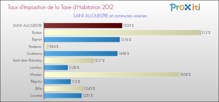 Taux d'imposition de la taxe d'habitation 2012 pour SAINT-ALLOUESTRE et les communes proches Comparaison des taux d'imposition de la taxe d'habitation 2012 pour SAINT-ALLOUESTRE et les communes voisines