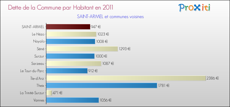 Dette par habitant de la commune en 2011 pour SAINT-ARMEL et les communes proches Comparaison de la dette par habitant de la commune en 2011 pour SAINT-ARMEL et les communes voisines