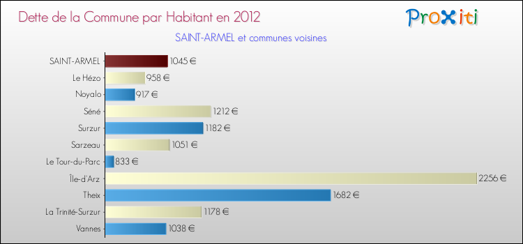 Dette par habitant de la commune en 2012 pour SAINT-ARMEL et les communes proches Comparaison de la dette par habitant de la commune en 2012 pour SAINT-ARMEL et les communes voisines