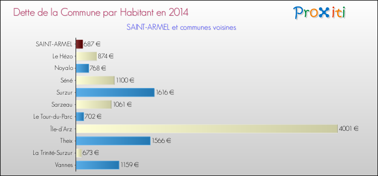 Dette par habitant de la commune en 2014 pour SAINT-ARMEL et les communes proches Comparaison de la dette par habitant de la commune en 2014 pour SAINT-ARMEL et les communes voisines