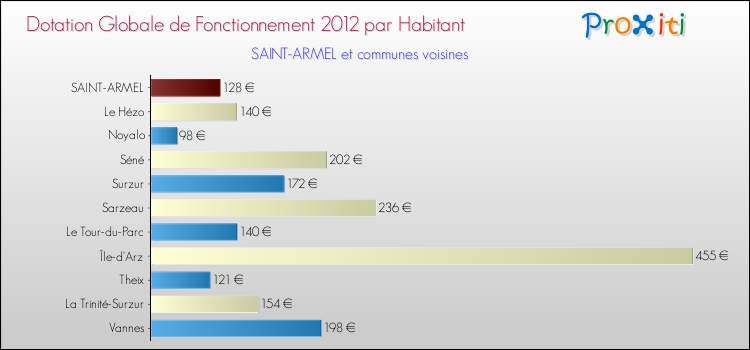Montant des dotations globales de fonctionnement DGF par Habitant pour SAINT-ARMEL et les communes proches Comparaison des des dotations globales de fonctionnement DGF par habitant pour SAINT-ARMEL et les communes voisines