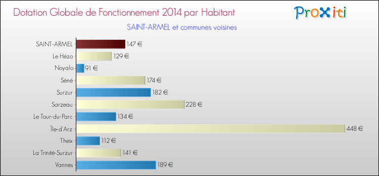 Montant des dotations globales de fonctionnement DGF par Habitant pour SAINT-ARMEL et les communes proches en 2014. Comparaison des des dotations globales de fonctionnement DGF par habitant pour SAINT-ARMEL et les communes voisines en 2014.