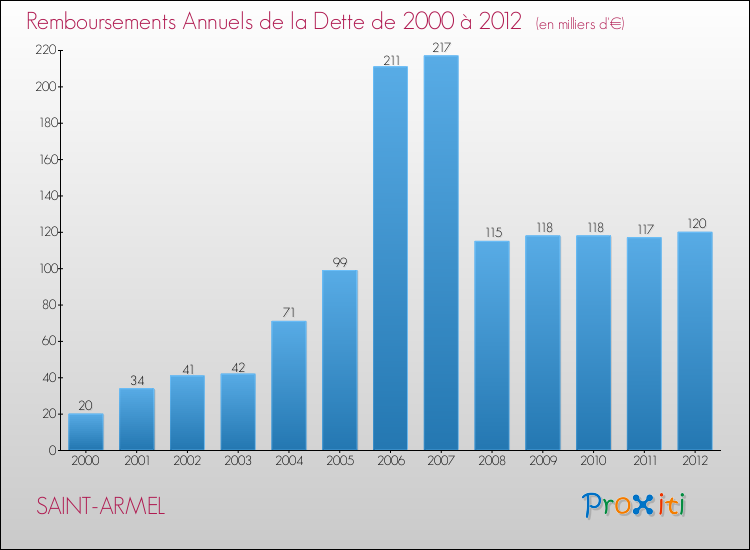 Evolution de l'annuité de la dette pour la commune de SAINT-ARMEL de 2000 à 2012 Annuités de la dette pour SAINT-ARMEL de 2000 à 2012