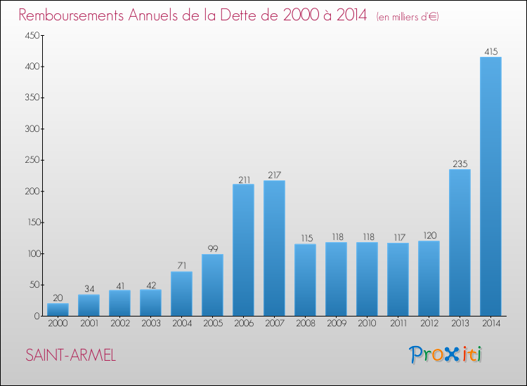 Evolution de l'annuité de la dette pour la commune de SAINT-ARMEL de 2000 à 2014 Annuités de la dette pour SAINT-ARMEL de 2000 à 2014