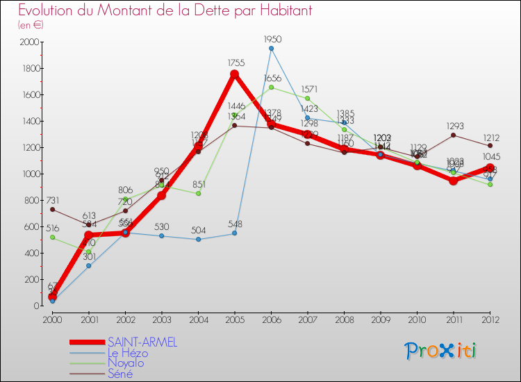 Evolution de la dette par habitant pour la commune de SAINT-ARMEL et les communes proches de 2000 à 2012 Comparaison de la dette par habitant pour SAINT-ARMEL et les communes voisines de 2000 à 2012