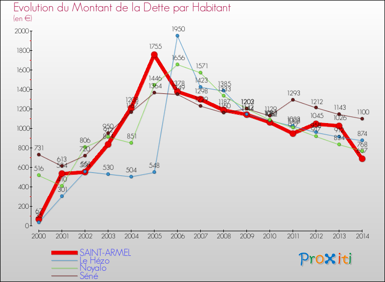 Evolution de la dette par habitant pour la commune de SAINT-ARMEL et les communes proches de 2000 à 2014 Comparaison de la dette par habitant pour SAINT-ARMEL et les communes voisines de 2000 à 2014