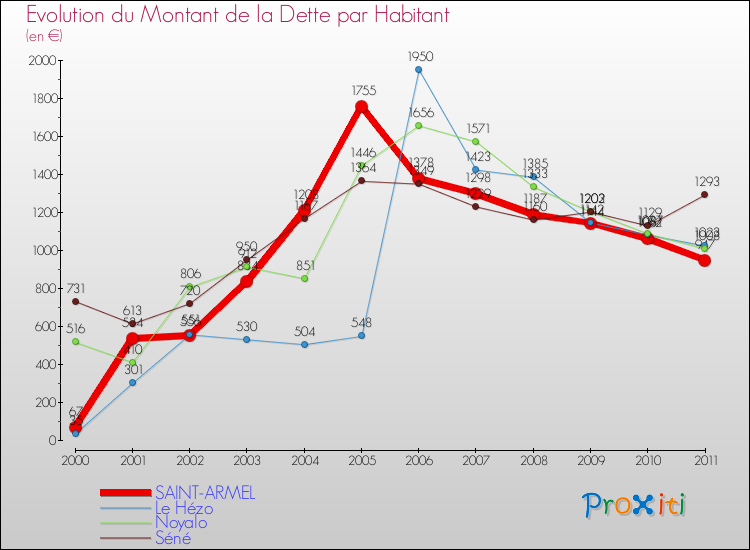 Evolution de la dette par habitant pour la commune de SAINT-ARMEL et les communes proches Comparaison de la dette par habitant pour SAINT-ARMEL et les communes voisines
