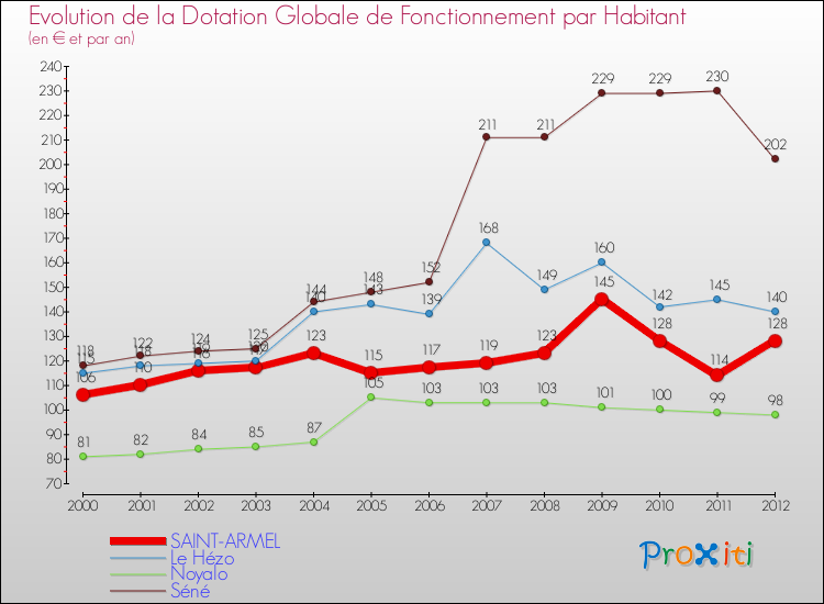Evolution et montant de la dotation globale de fonctionnement par Habitant pour SAINT-ARMEL et les communes proches Comparaison des dotations globales de fonctionnement par habitant pour SAINT-ARMEL et les communes voisines