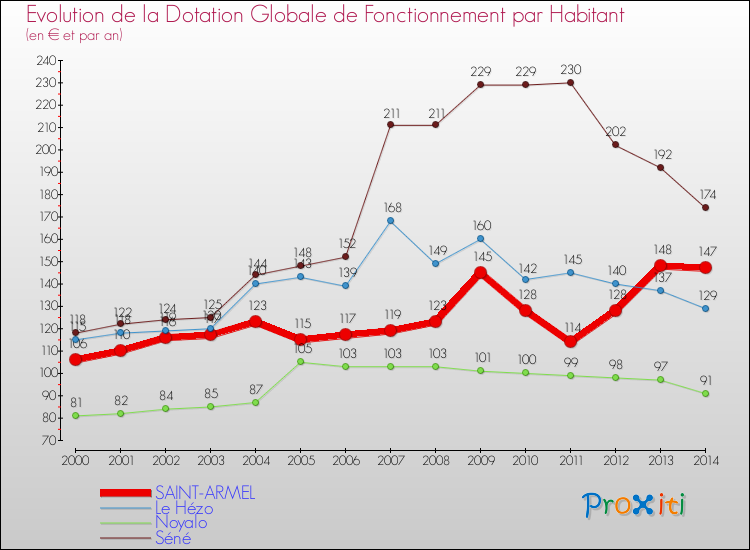 Evolution et montant de la dotation globale de fonctionnement par Habitant pour SAINT-ARMEL et les communes proches de 2000 à 2014. Comparaison des dotations globales de fonctionnement par habitant pour SAINT-ARMEL et les communes voisines de 2000 à 2014.