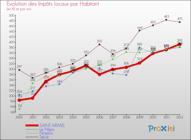 Evolution et montant des impôts locaux par Habitant pour SAINT-ARMEL et les communes proches Comparaison des impôts locaux par habitant pour SAINT-ARMEL et les communes voisines