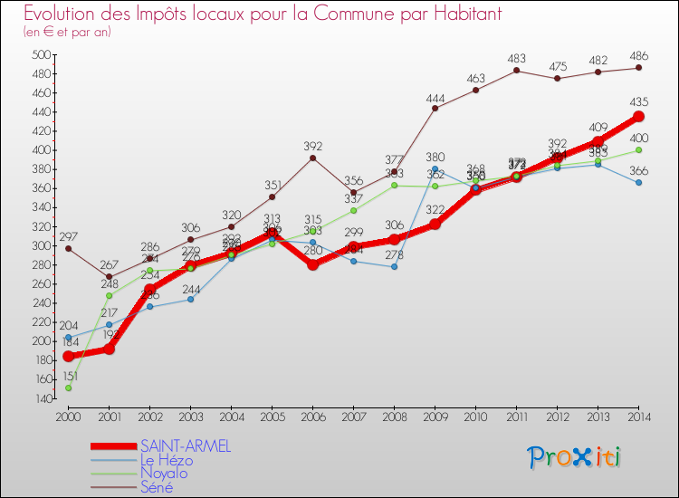 Evolution et montant des impôts locaux par Habitant pour SAINT-ARMEL et les communes proches de 2000 à 2014 Comparaison des impôts locaux par habitant pour SAINT-ARMEL et les communes voisines de 2000 à 2014