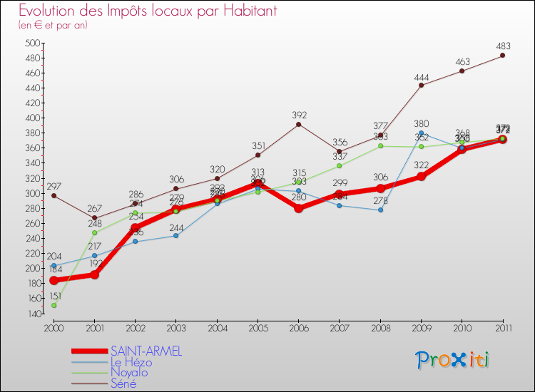 Evolution et montant des impôts locaux par Habitant pour SAINT-ARMEL et les communes proches Comparaison des impôts locaux par habitant pour SAINT-ARMEL et les communes voisines