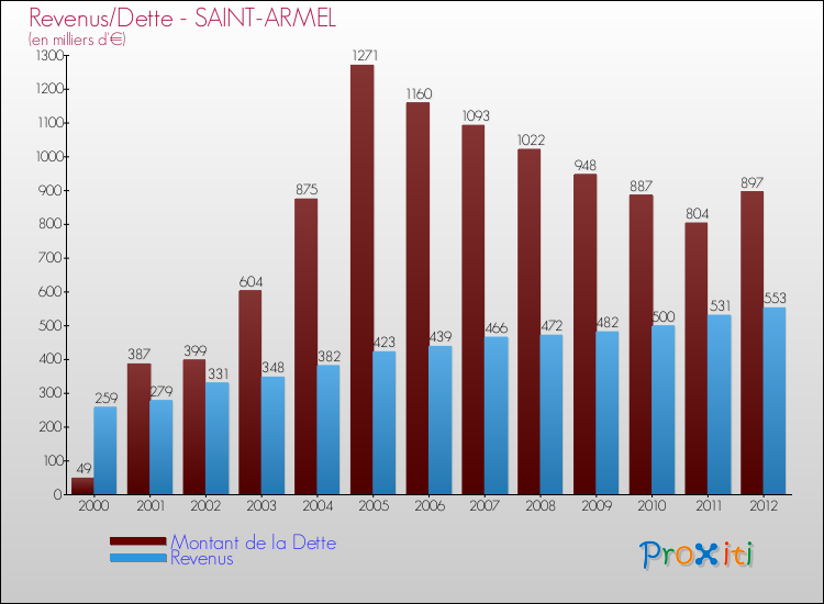 Evolution comparée de la dette et des revenus pour la commune de SAINT-ARMEL de 2000 à 2012 Comparaison de la dette et des revenus pour SAINT-ARMEL de 2000 à 2012