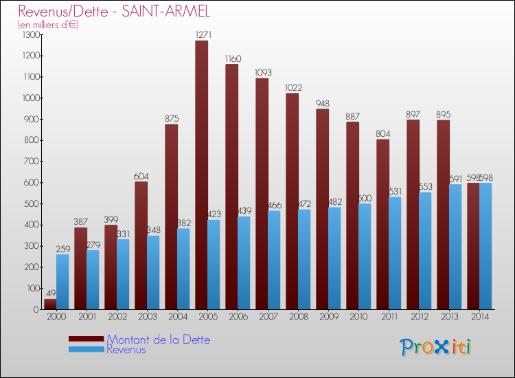 Evolution comparée de la dette et des revenus pour la commune de SAINT-ARMEL de 2000 à 2014 Comparaison de la dette et des revenus pour SAINT-ARMEL de 2000 à 2014