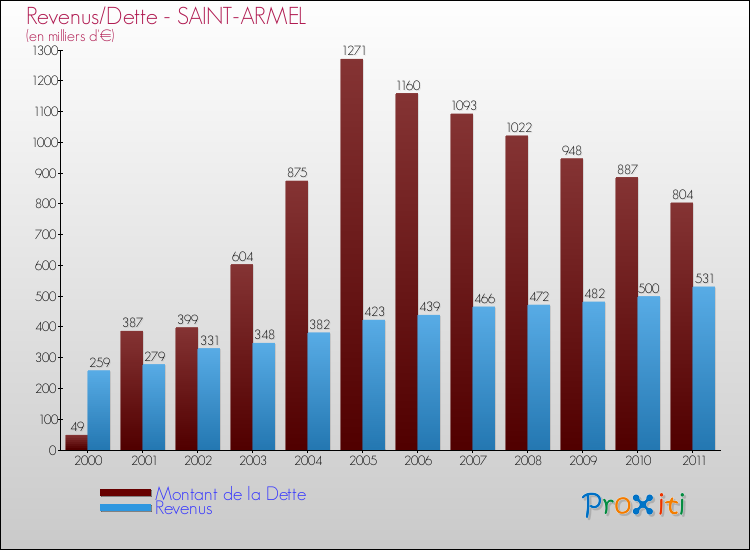 Evolution comparée de la dette et des revenus pour la commune de SAINT-ARMEL de 2000 à 2011 Comparaison de la dette et des revenus pour SAINT-ARMEL de 2000 à 2011