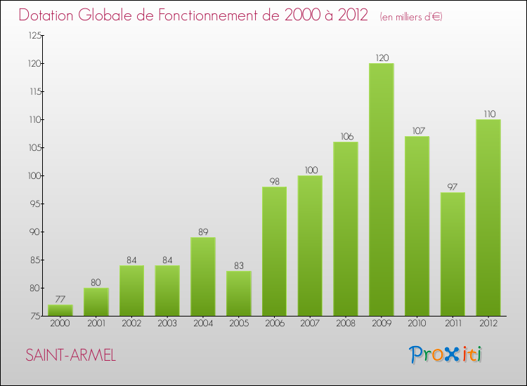 Evolution du montant de la Dotation Globale de Fonctionnement pour la commune de SAINT-ARMEL de 2000 à 2012 Evolution du montant de la Dotation Globale de Fonctionnement pour SAINT-ARMEL de 2000 à 2012
