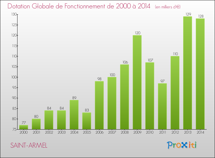 Evolution du montant de la Dotation Globale de Fonctionnement pour la commune de SAINT-ARMEL de 2000 à 2014 Evolution du montant de la Dotation Globale de Fonctionnement pour SAINT-ARMEL de 2000 à 2014