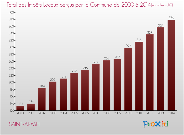 Evolution des Impôts Locaux pour la commune de SAINT-ARMEL de 2000 à 2014 Evolution des Impôts Locaux pour SAINT-ARMEL de 2000 à 2014