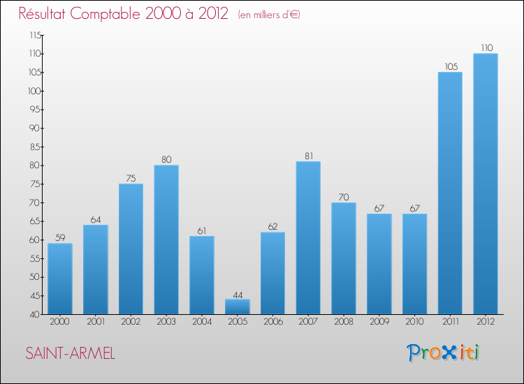 Evolution du résultat comptable pour la commune de SAINT-ARMEL de 2000 à 2012 Evolution du résultat comptable pour SAINT-ARMEL de 2000 à 2012