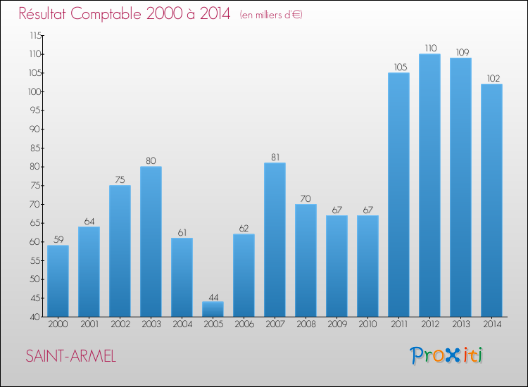 Evolution du résultat comptable pour la commune de SAINT-ARMEL de 2000 à 2014 Evolution du résultat comptable pour SAINT-ARMEL de 2000 à 2014