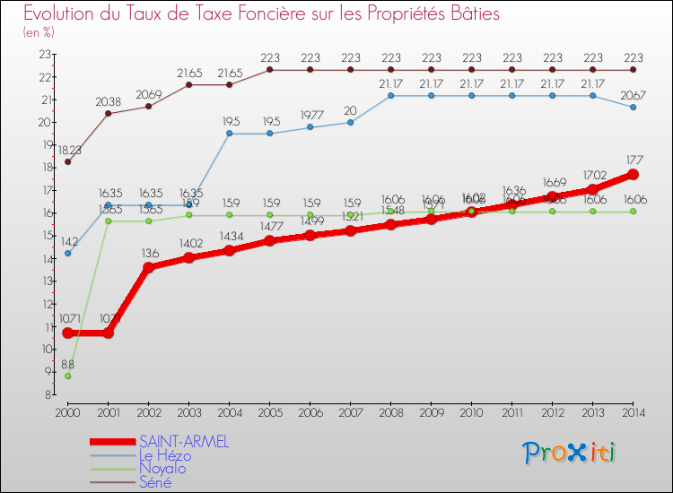 Evolution du taux de la taxe foncière sur le bati pour SAINT-ARMEL et les communes proches de 2000 à 2014 Comparaison des taux de taxe foncière sur le bati pour SAINT-ARMEL et les communes voisines de 2000 à 2014