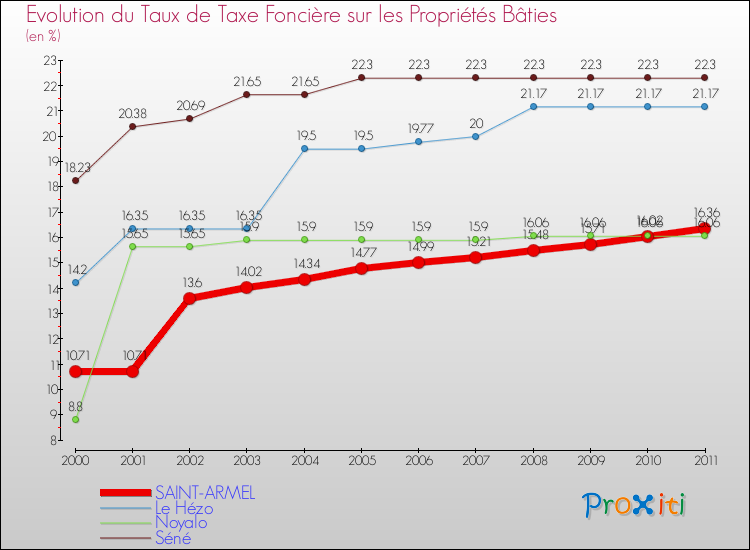 Evolution du taux de la taxe foncière sur le bati pour SAINT-ARMEL et les communes proches Comparaison des taux de taxe foncière sur le bati pour SAINT-ARMEL et les communes voisines