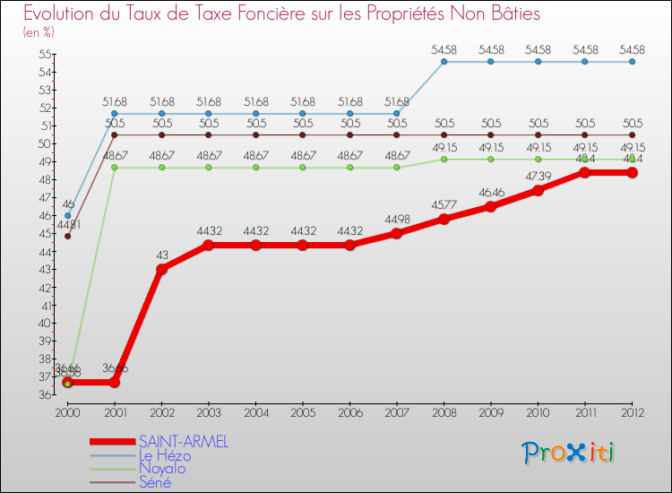 Evolution du taux de la taxe foncière sur les immeubles et terrains non batis pour SAINT-ARMEL et les communes proches de 2000 à 2012 Comparaison des taux de la taxe foncière sur les immeubles et terrains non batis pour SAINT-ARMEL et les communes voisines de 2000 à 2012