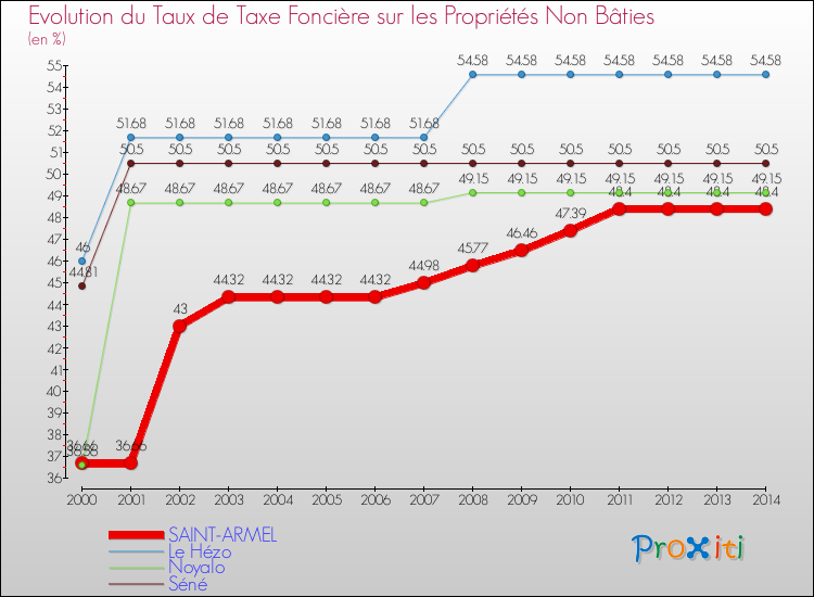 Evolution du taux de la taxe foncière sur les immeubles et terrains non batis pour SAINT-ARMEL et les communes proches de 2000 à 2014 Comparaison des taux de la taxe foncière sur les immeubles et terrains non batis pour SAINT-ARMEL et les communes voisines de 2000 à 2014